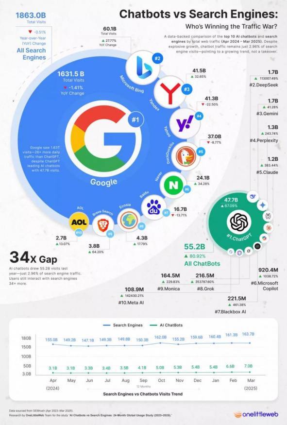 Lidé podle všeho stále preferují tradiční internetové vyhledávače před umělou inteligencí Lidé podle všeho stále preferují tradiční internetové vyhledávače před umělou inteligencí