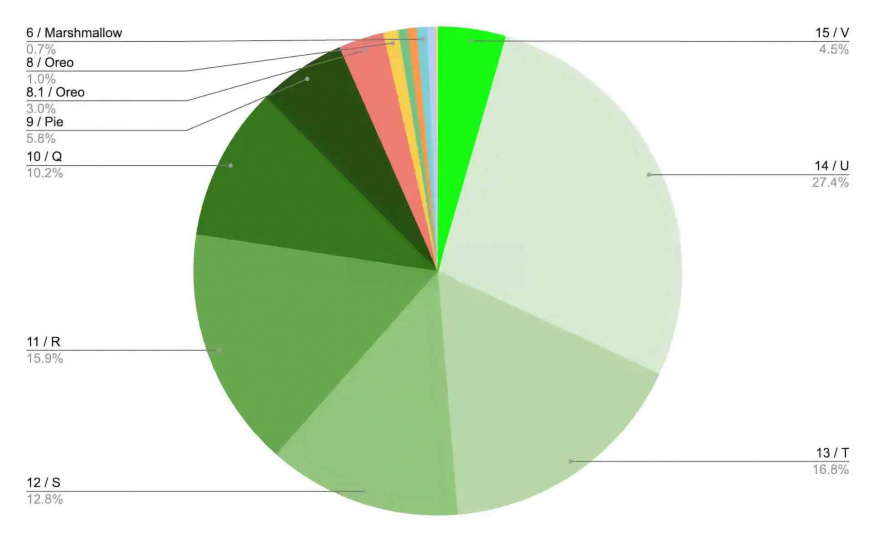 Míra adopce různých verzí Androidu