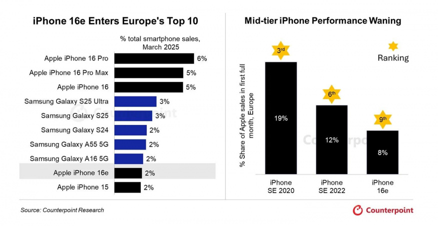 Nejprodávanější smartphony za březen 2025 podle Counterpoint Research