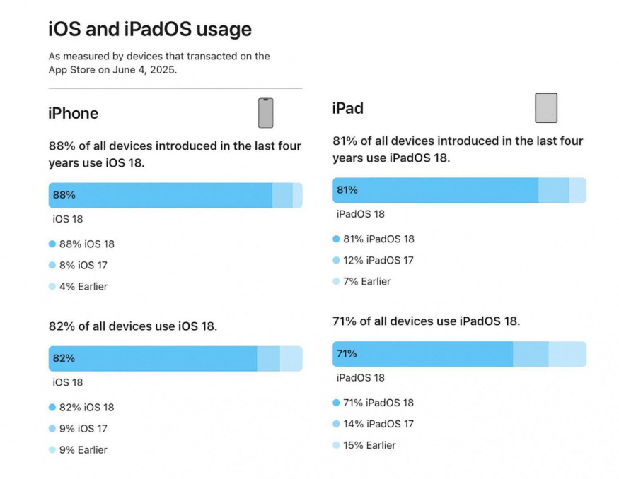 Míra adopce iOS 18 a iPadOS 18