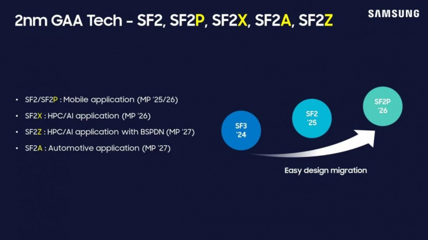 2nm proces od Samsungu