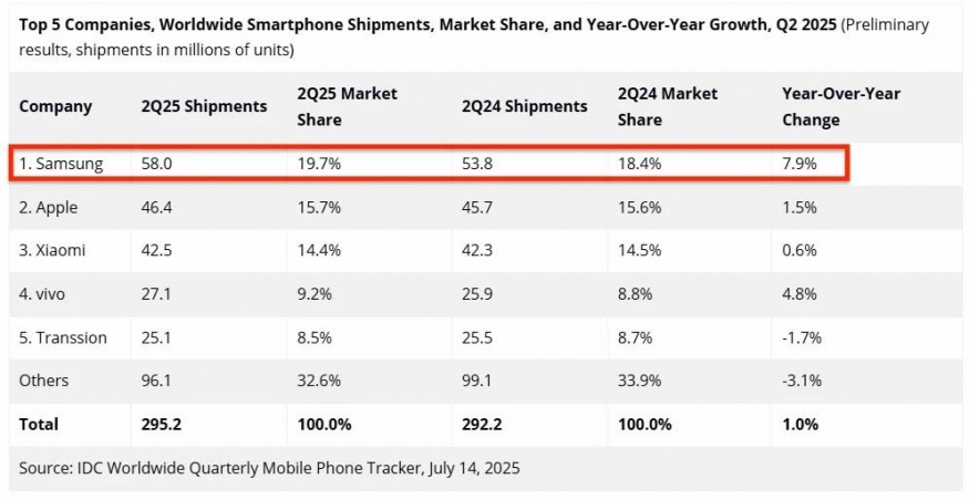 Tabulka smartphonů dodaných na trh ve 2. kvartále 2025 podle IDC Tabulka smartphonů dodaných na trh ve 2. kvartále 2025 podle IDC