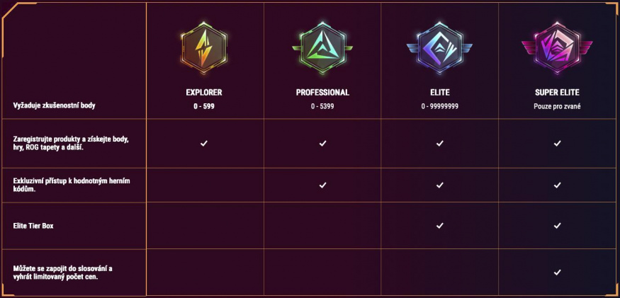 Úrovně členství Asus ROG Elite