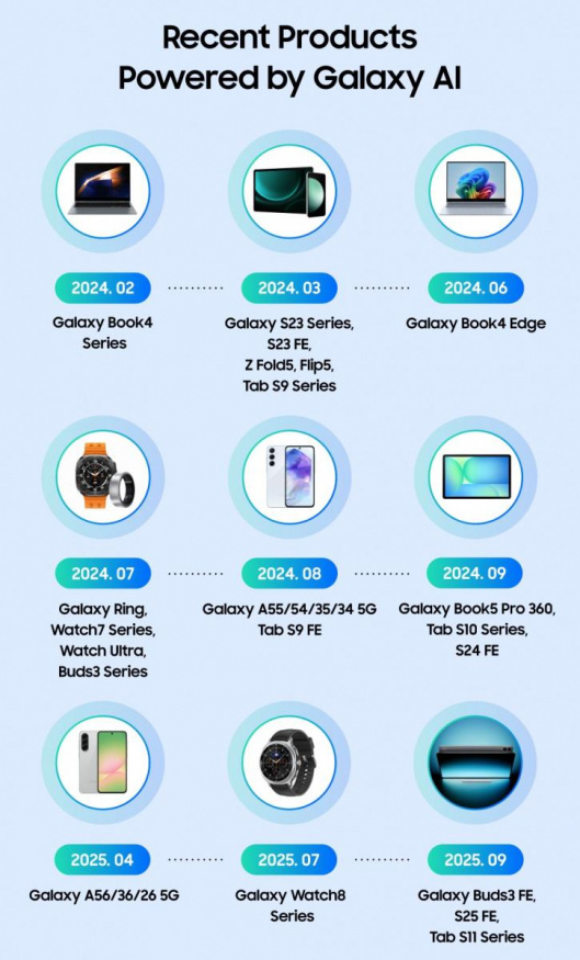 Galaxy AI: seznam podporovaných zařízení
