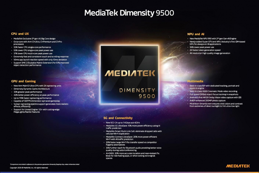 Parametry MediaTeku Dimensity 9500