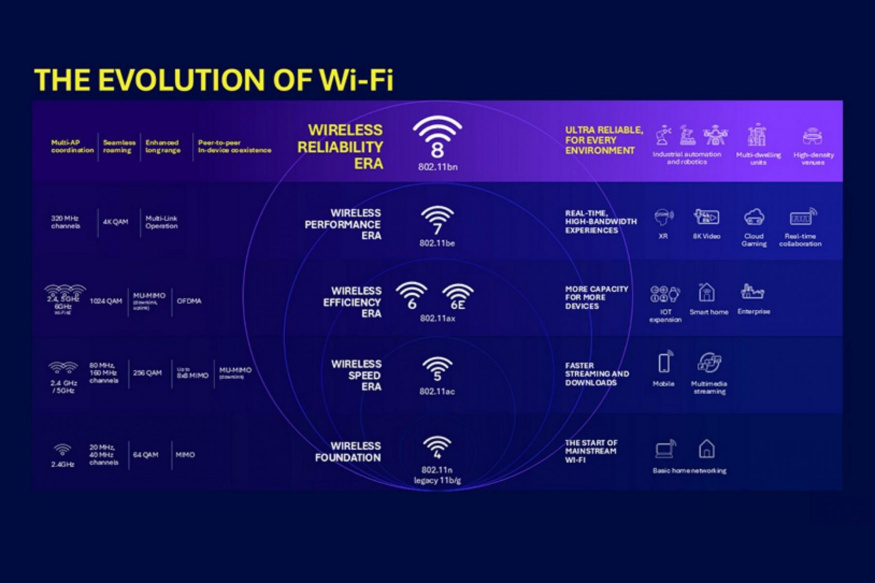 Evoluce Wi Fi