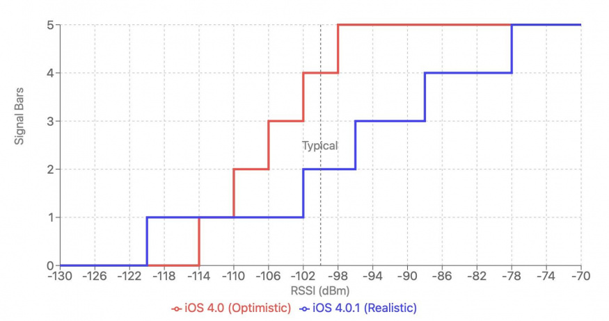 Antena Ios 4.0 Vs 4.0.1