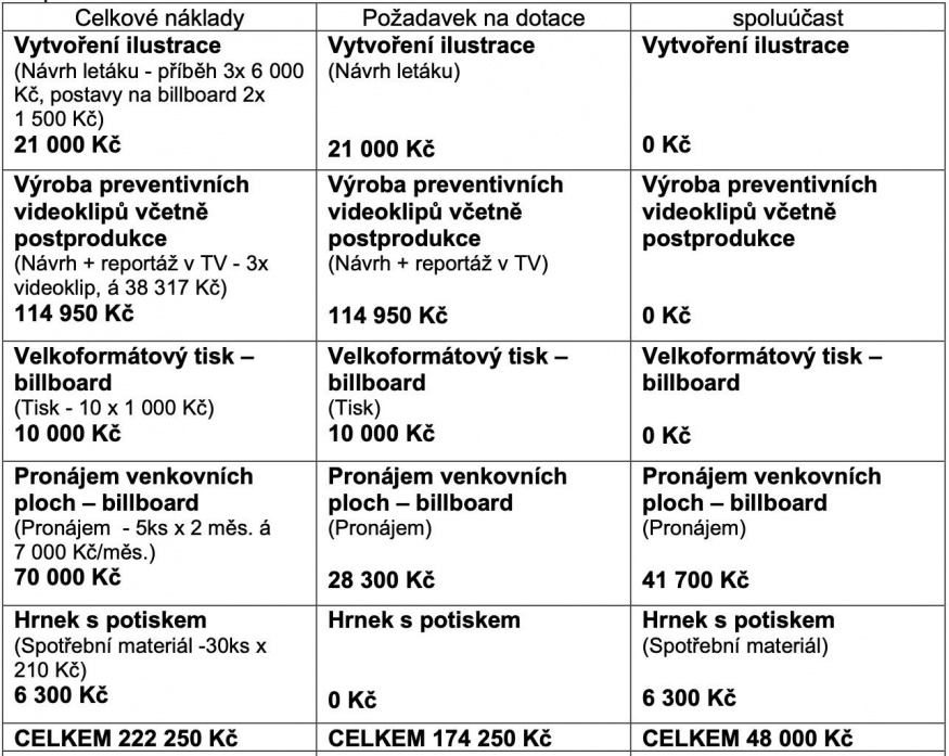 Rozepsané náklady na kampaň Prokoukl to! A ty?