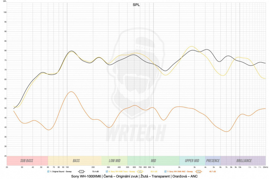 Sony WH-1000XM6: ANC a transparentní režim