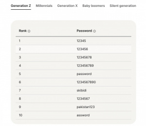 Hesla 2025 Podle Veku 05
