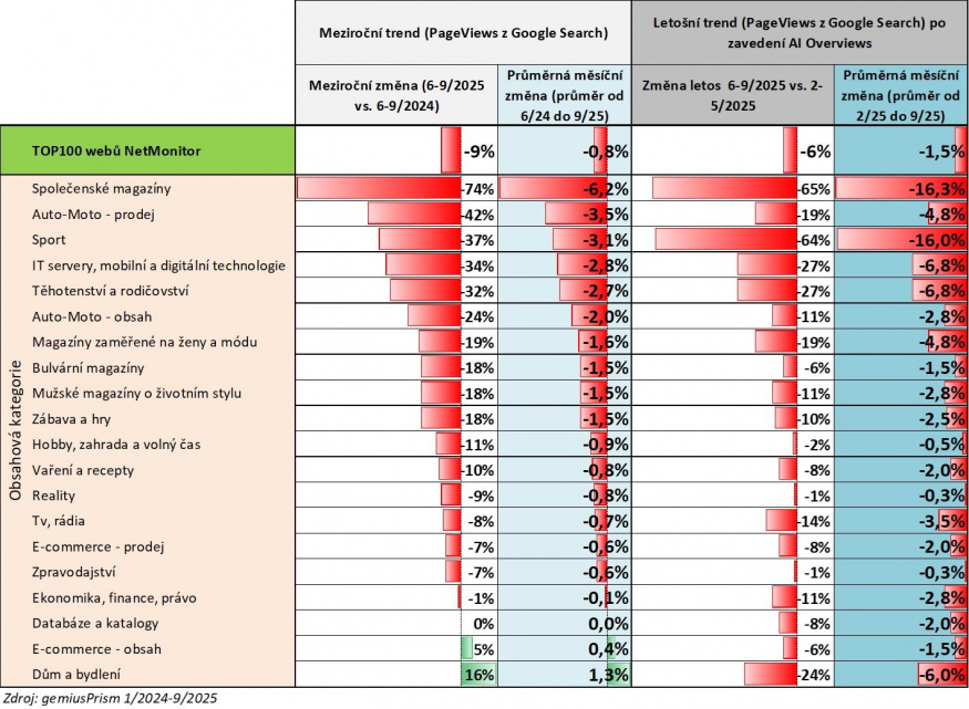 Přehled SPIR, změny v českých webech po zavedení Přehledů od AI v Googlu Přehled SPIR, změny v českých webech po zavedení Přehledů od AI v Googlu