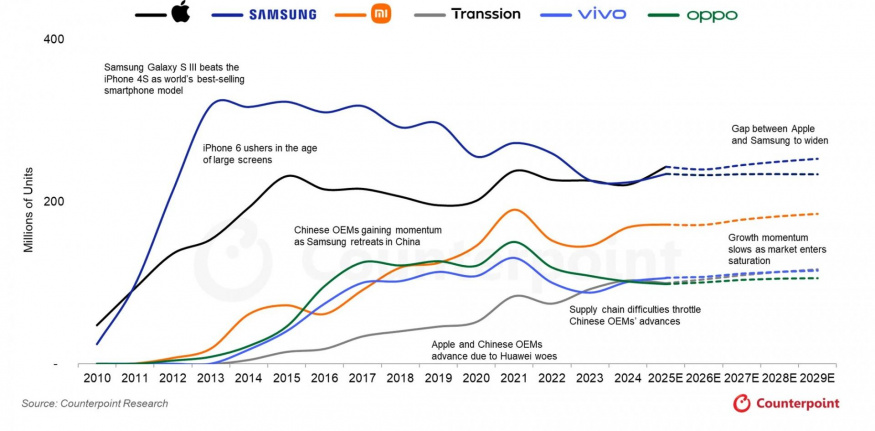 Vývoj trhu v historickém kontextu – zaměřte se hlavně na rivalitu Applu a Samsungu