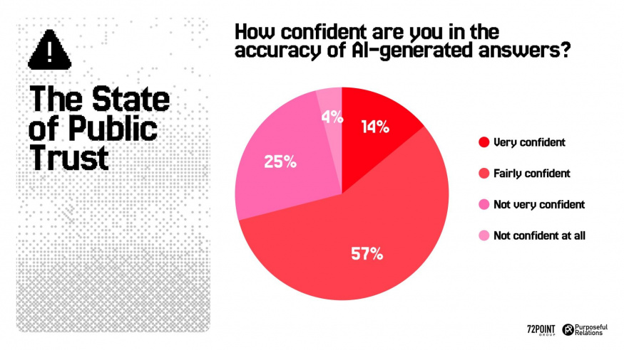 Studie – jak moc rodiče nezletilých dětí věří umělé inteligenci?