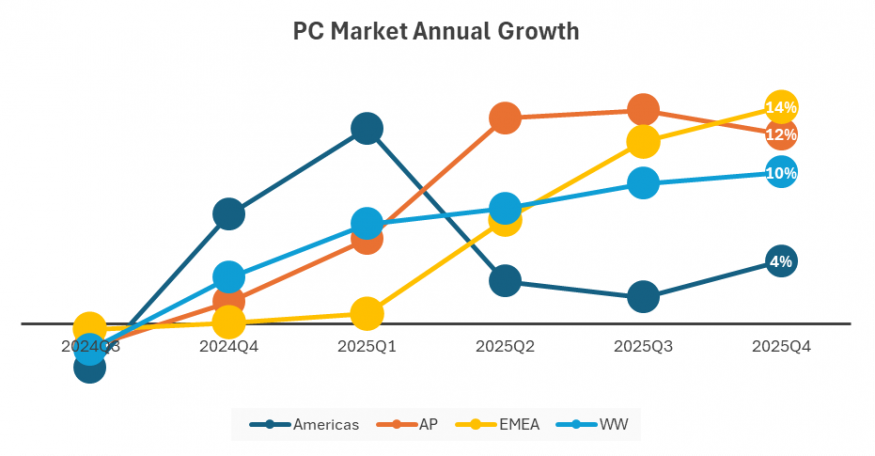 Nejvíce rostly dodávky počítačů v Evropě Nejvíce rostly dodávky počítačů v Evropě