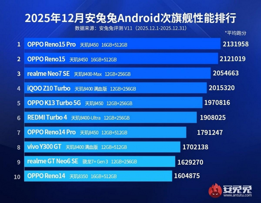 Tři nejlepší smartphony střední třídy loňského roku: 1. Oppo Reno 15 Pro, 2. Oppo Reno 15, 3. Realme Neo 7 SE Tři nejlepší smartphony střední třídy loňského roku: 1. Oppo Reno 15 Pro, 2. Oppo Reno 15, 3. Realme Neo 7 SE