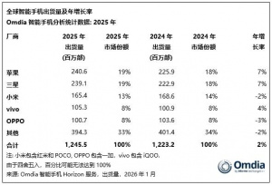 Analytické grafy a tabulky společnosti Omdia Analytické grafy a tabulky společnosti Omdia
