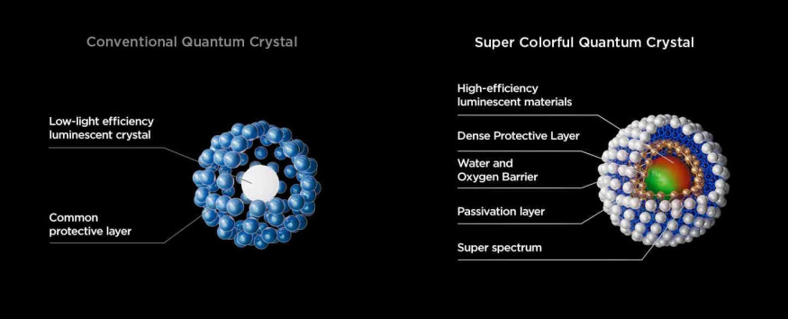 Super Quantum Dots Super Quantum Dots