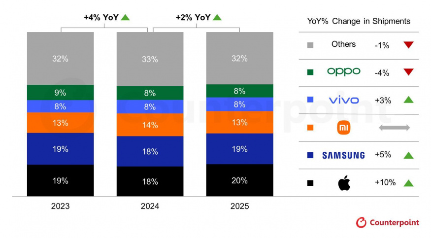 Podíly výrobců smartphonů v roce 2025 Podíly výrobců smartphonů v roce 2025