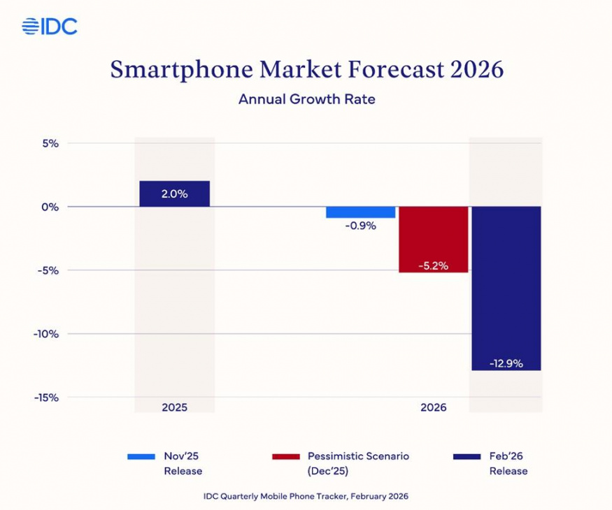 Predikce prodejů smartphonů Predikce prodejů smartphonů