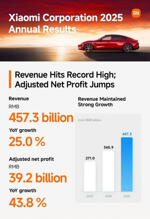 Finanční výsledky Xiaomi v roce 2025 Finanční výsledky Xiaomi v roce 2025