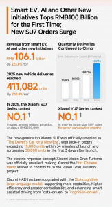 Prodeje elektromobilů Xiaomi v roce 2025 Prodeje elektromobilů Xiaomi v roce 2025