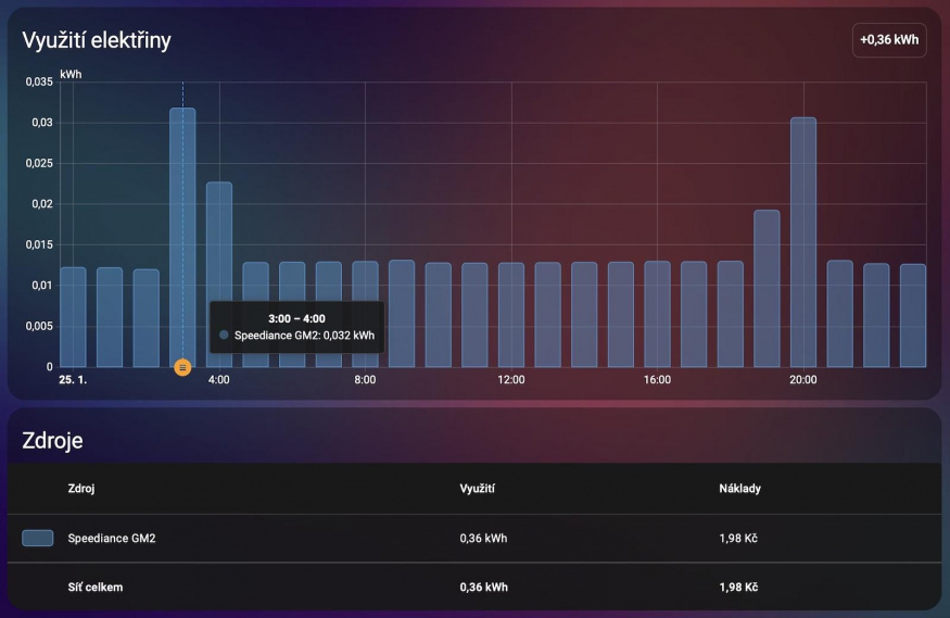 Zvýšené hodnoty ukazují hodiny, kdy jsem cvičil Zvýšené hodnoty ukazují hodiny, kdy jsem cvičil