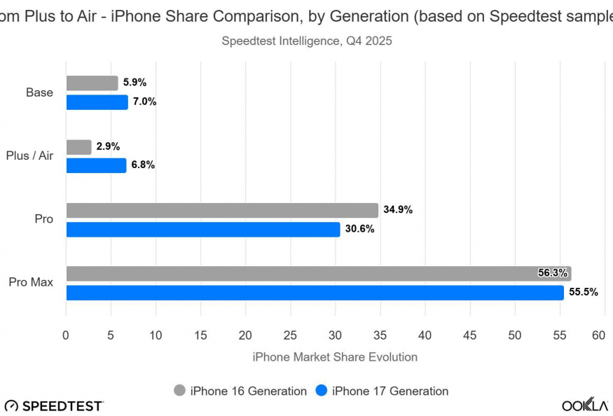 Podíl poslední generace iPhonů v USA v Q4 2025 Podíl poslední generace iPhonů v USA v Q4 2025