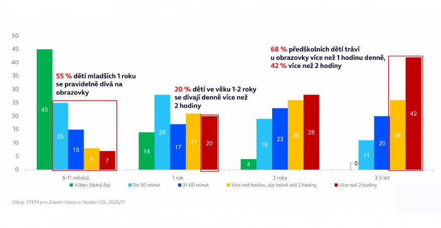 Statistika dětí a jejich používání telefonů Statistika dětí a jejich používání telefonů