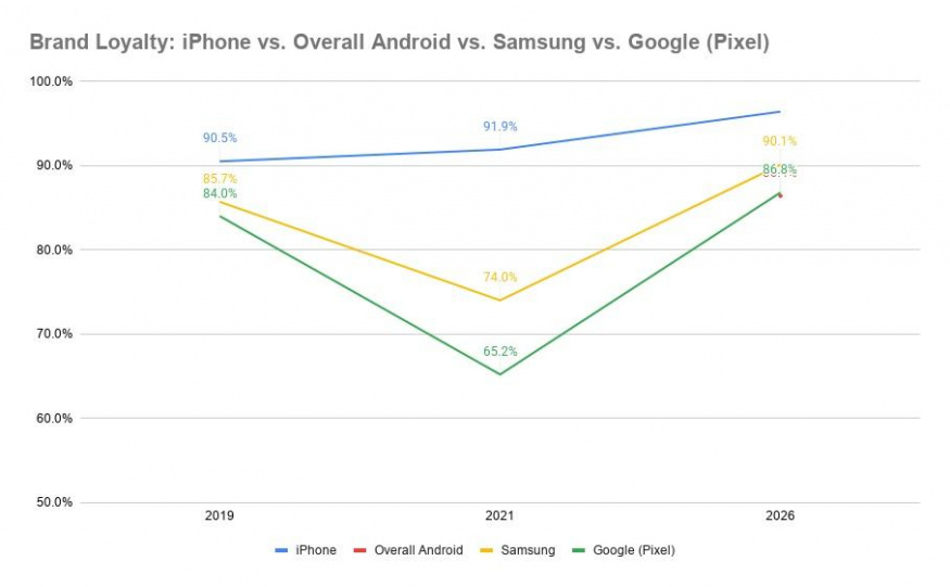 Věrnost uživatelů iPhonu a Androidu