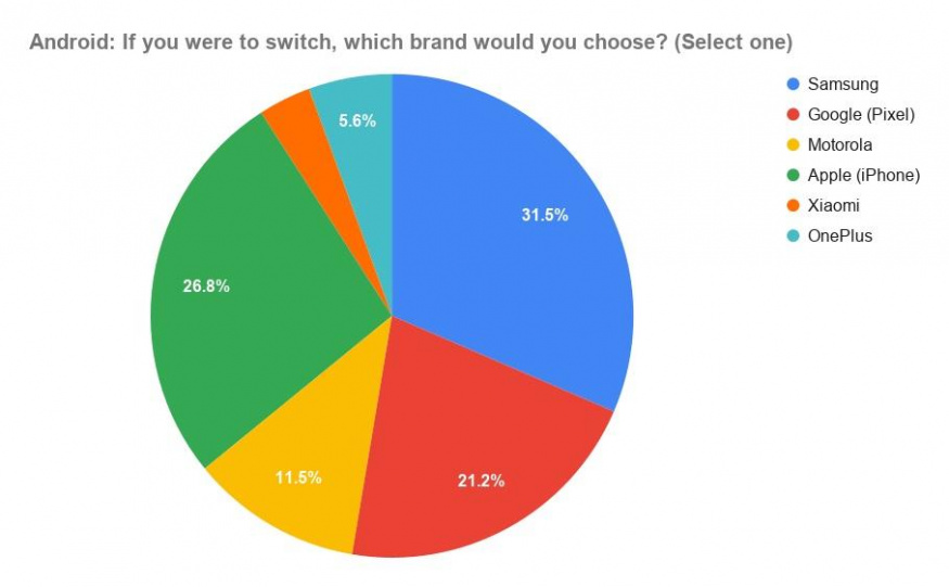 Ke které značce by uživatelé Androidu přešli?