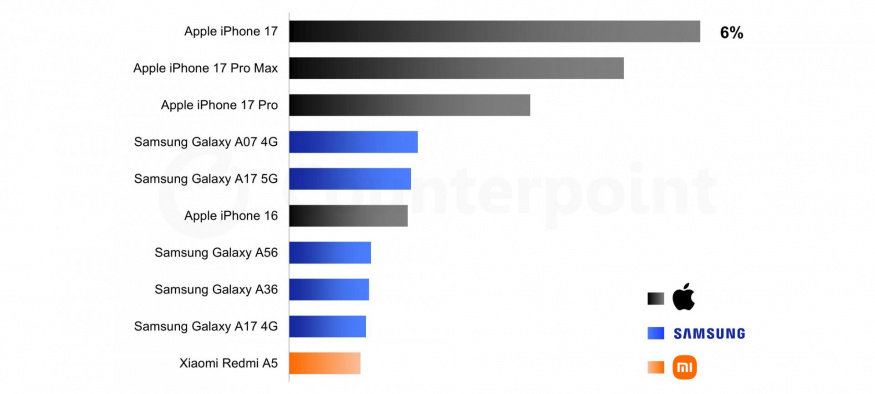 Žebříček 10 nejprodávanějších telefonů v prvním kvartále