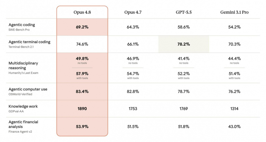 Srovnání benchmarků modelu Claude Opus 4.8 s Opusem 4.7, GPT-5.5 a Gemini 3.1 Pro