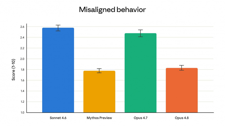 Graf Anthropicu ukazující nižší míru misaligned behavior u modelu Claude Opus 4.8