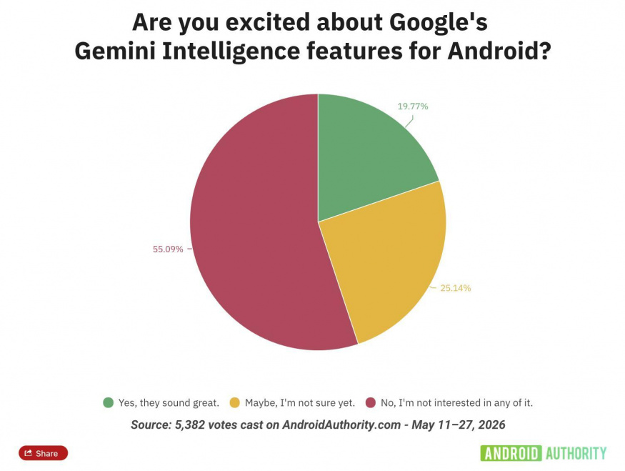 Průzkum týkající se Gemini Intelligence Průzkum týkající se Gemini Intelligence