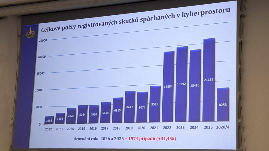 Statistika Policie ČR ohledně internetových podvodů