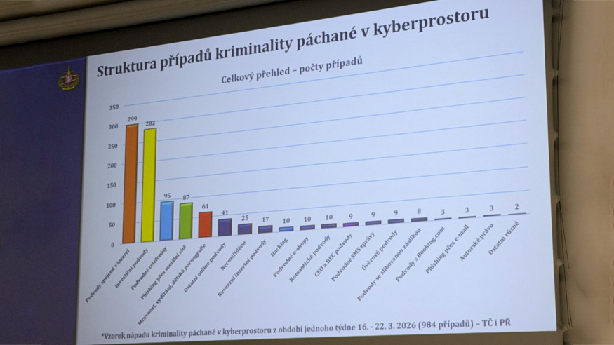 Statistika Policie ČR ohledně internetových podvodů