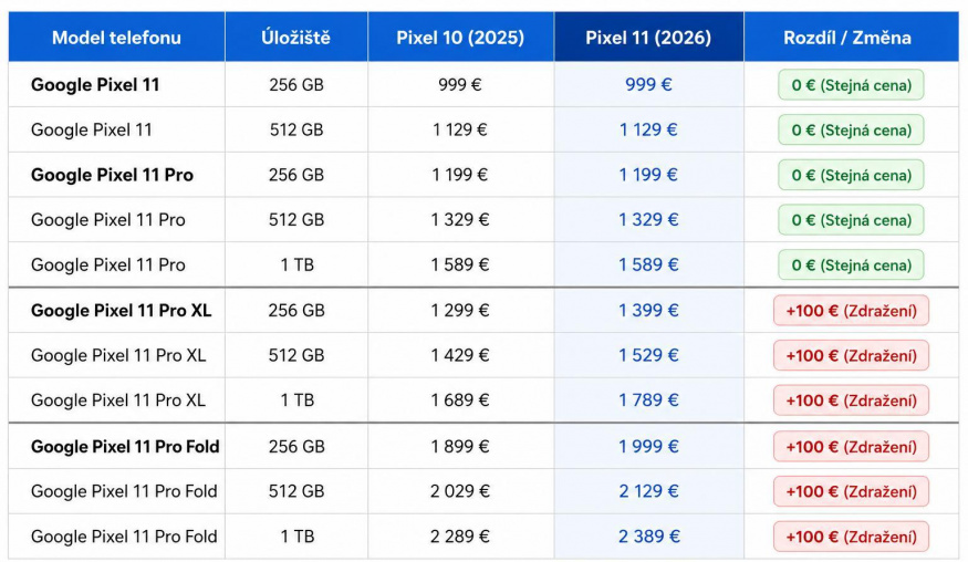 Porovnání evropských cen řady Pixel 11 a aktuální řady Pixel 10