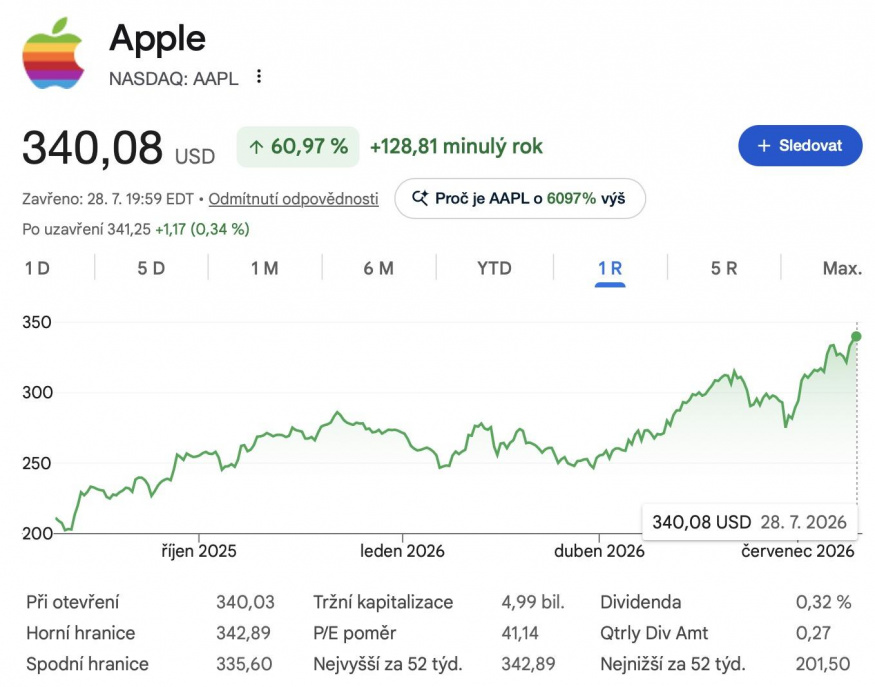 Vývoj hodnoty akcií společnosti Apple za poslední rok