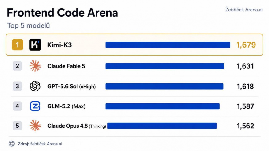 Ilustrace pořadí modelů v Code Areně Ilustrační grafika žebříčku Frontend Code Arena s Kimi K3 na prvním místě před Claudem a GPT-5.6 Sol