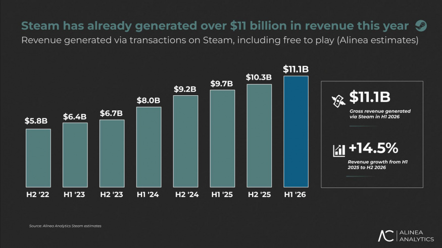 Přehled tržeb Steamu od roku 2022 Přehled tržeb Steamu od roku 2022