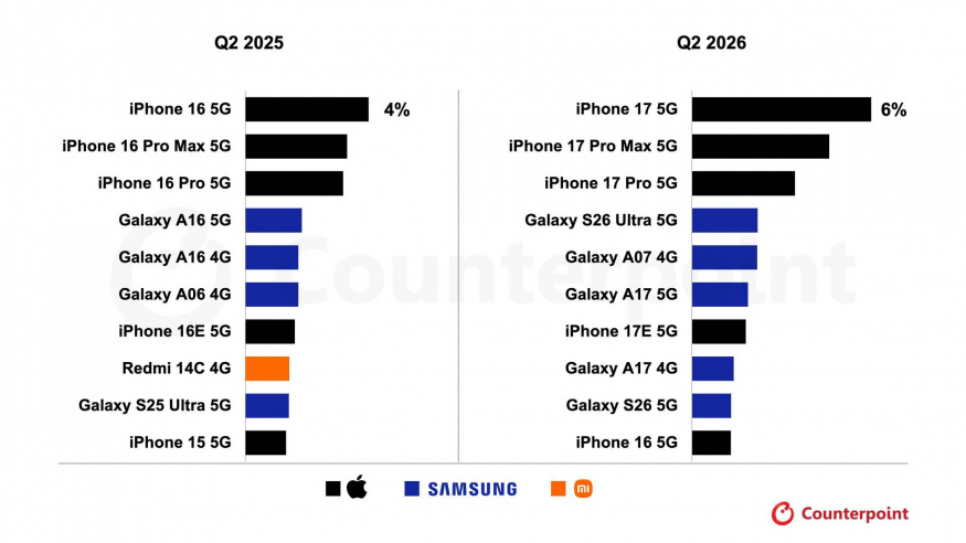 Prodeje telefonů za Q2 2026 Prodeje telefonů za Q2 2026