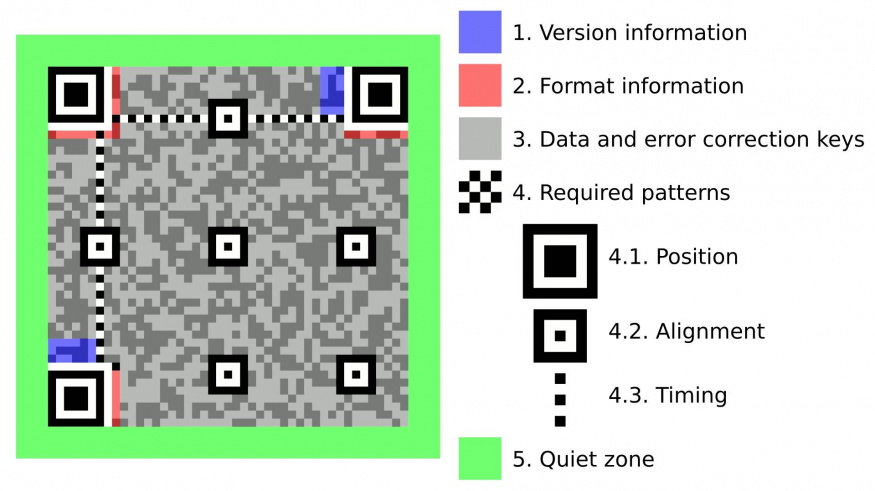 Struktura QR kódu Schéma částí QR kódu s pozičními značkami, daty a opravnými informacemi