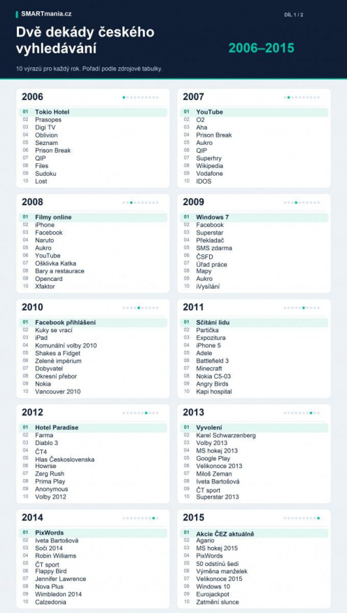 Dvě dekády vyhledávání na Googlu v Česku – nejhledanější výrazy v letech 2006 až 2015 Dvě dekády vyhledávání na Googlu v Česku – nejhledanější výrazy v letech 2006 až 2015