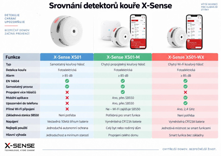 X-Sense: přehled jednotlivých modelů X-Sense: přehled jednotlivých modelů
