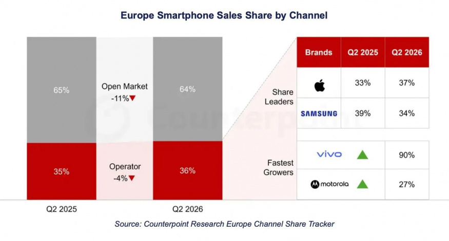 Graf prodejů smartphonů na evropském trhu Graf prodejů smartphonů na evropském trhu