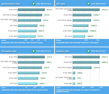 SPB Benchmark